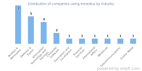 Companies using Inmedius - Distribution by industry