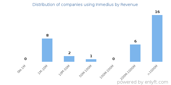 Inmedius clients - distribution by company revenue