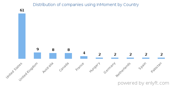 InMoment customers by country