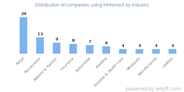 Companies using InMoment - Distribution by industry