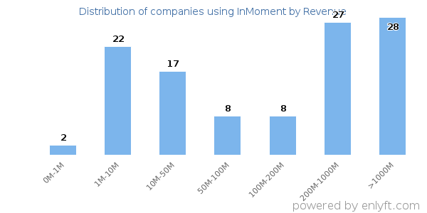 InMoment clients - distribution by company revenue