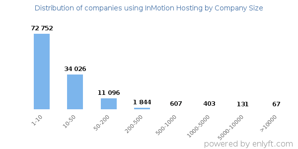 Companies using InMotion Hosting, by size (number of employees)