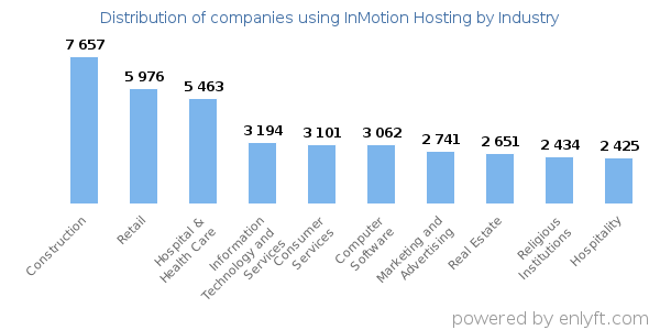 Companies using InMotion Hosting - Distribution by industry