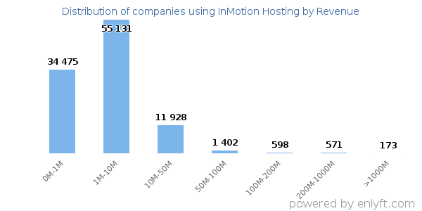 InMotion Hosting clients - distribution by company revenue