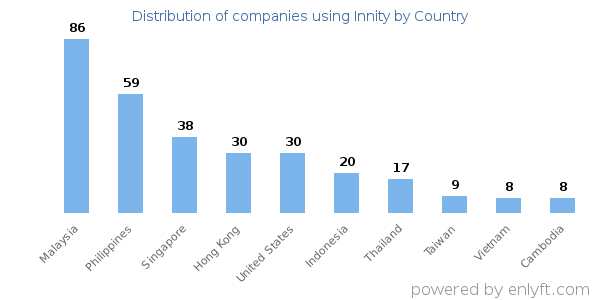 Innity customers by country