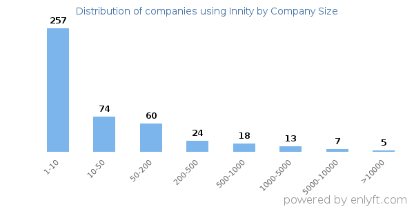 Companies using Innity, by size (number of employees)