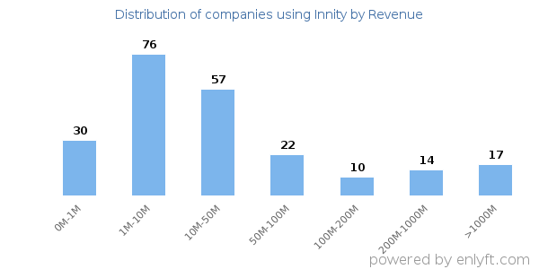 Innity clients - distribution by company revenue