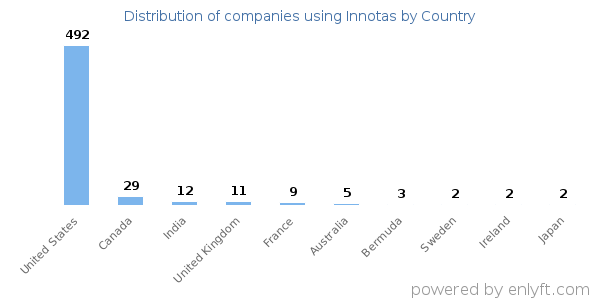 Innotas customers by country