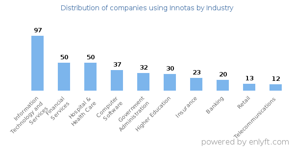 Companies using Innotas - Distribution by industry