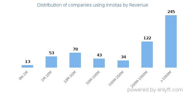 Innotas clients - distribution by company revenue