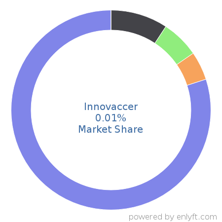 Innovaccer market share in Healthcare is about 0.01%