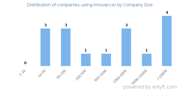 Companies using Innovaccer, by size (number of employees)