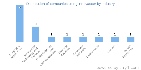 Companies using Innovaccer - Distribution by industry