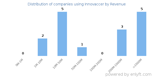 Innovaccer clients - distribution by company revenue