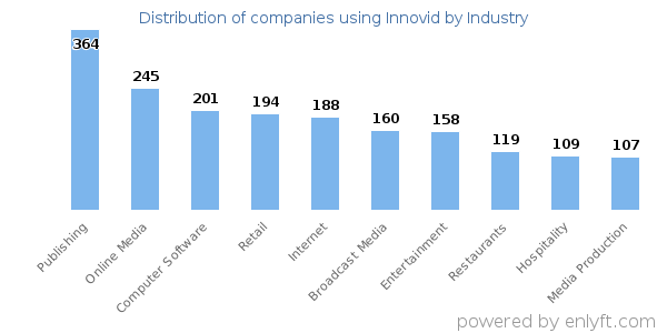 Companies using Innovid - Distribution by industry