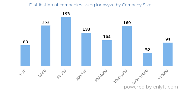 Companies using Innovyze, by size (number of employees)