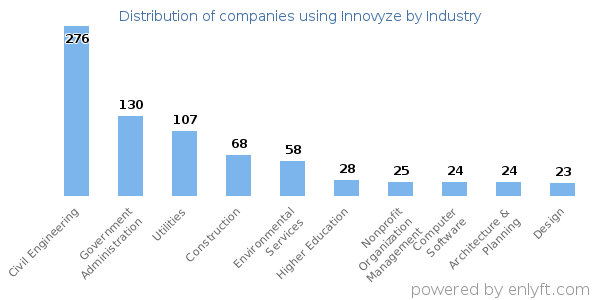 Companies using Innovyze - Distribution by industry