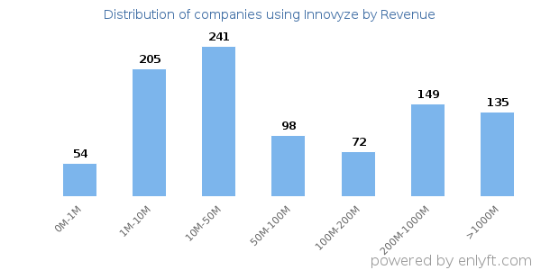 Innovyze clients - distribution by company revenue