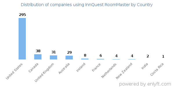 InnQuest RoomMaster customers by country