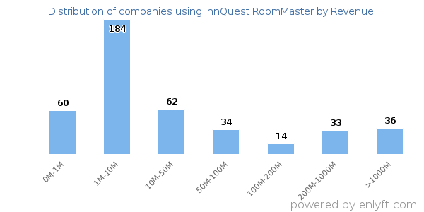 InnQuest RoomMaster clients - distribution by company revenue