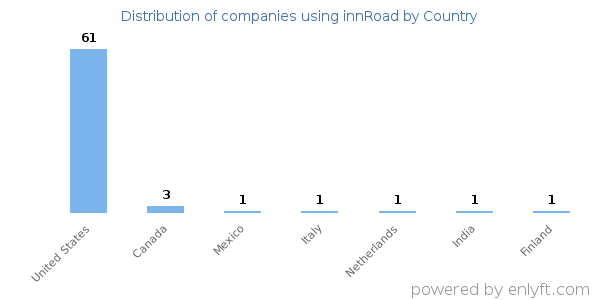 innRoad customers by country