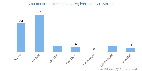 innRoad clients - distribution by company revenue