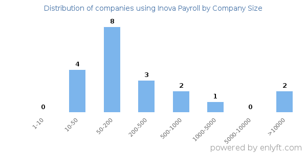Companies using Inova Payroll, by size (number of employees)