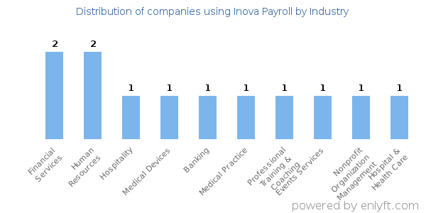 Companies using Inova Payroll - Distribution by industry