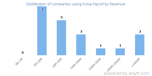 Inova Payroll clients - distribution by company revenue