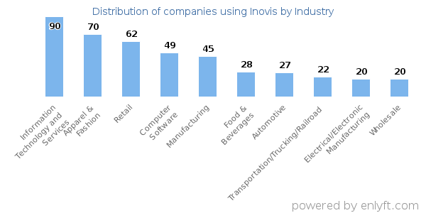 Companies using Inovis - Distribution by industry