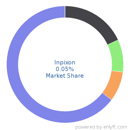 Inpixon market share in Enterprise Asset Management is about 0.05%