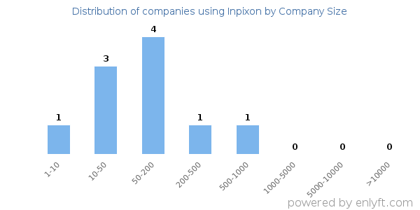 Companies using Inpixon, by size (number of employees)