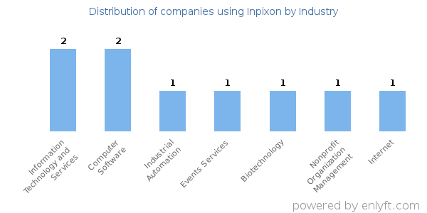 Companies using Inpixon - Distribution by industry