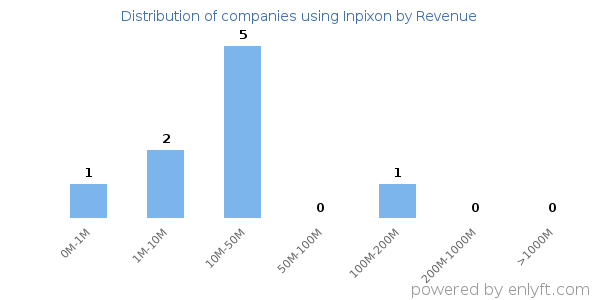 Inpixon clients - distribution by company revenue