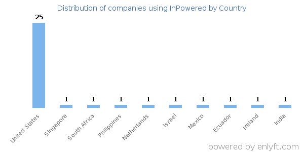 InPowered customers by country