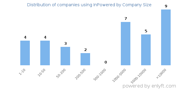 Companies using InPowered, by size (number of employees)