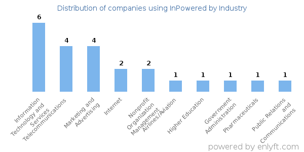 Companies using InPowered - Distribution by industry