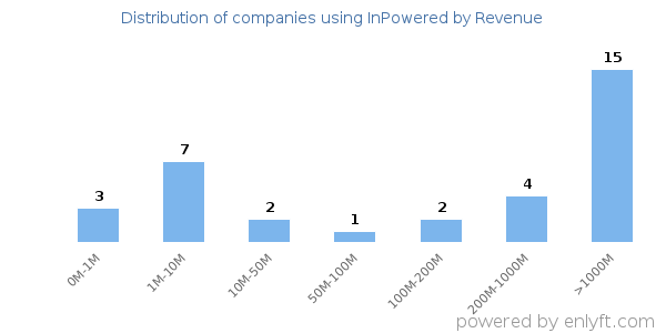 InPowered clients - distribution by company revenue