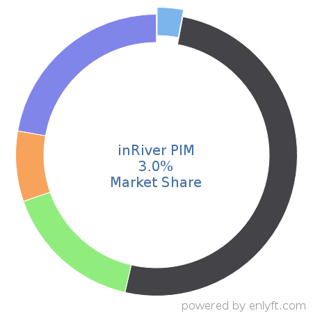 inRiver PIM market share in Product Information Management is about 3.0%