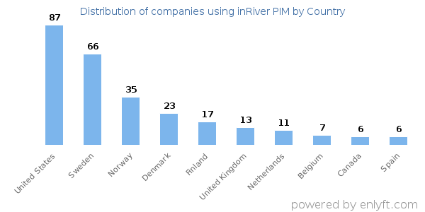 inRiver PIM customers by country