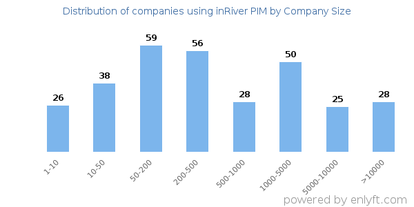 Companies using inRiver PIM, by size (number of employees)