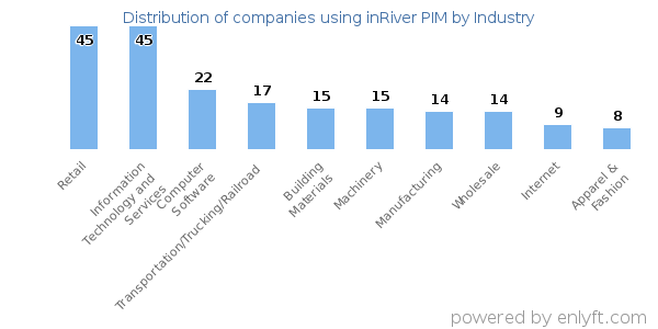 Companies using inRiver PIM - Distribution by industry