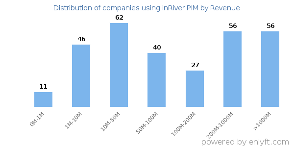 inRiver PIM clients - distribution by company revenue
