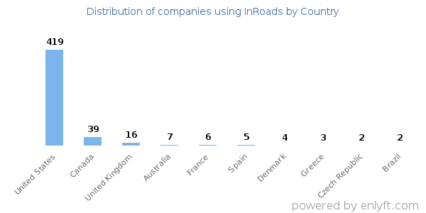 InRoads customers by country