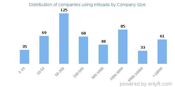 Companies using InRoads, by size (number of employees)