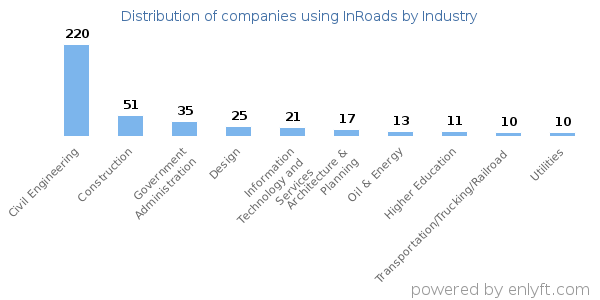 Companies using InRoads - Distribution by industry