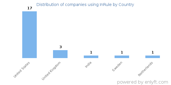 InRule customers by country