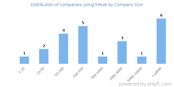 Companies using InRule, by size (number of employees)