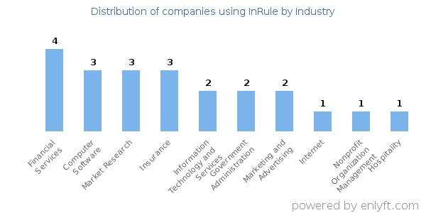 Companies using InRule - Distribution by industry