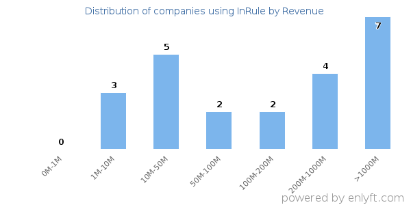 InRule clients - distribution by company revenue